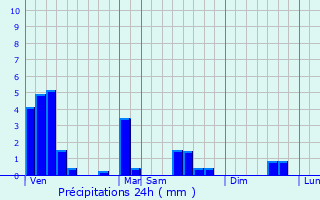 Graphique des précipitations prvues pour Weiler