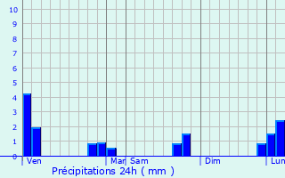 Graphique des précipitations prvues pour Saint-loy