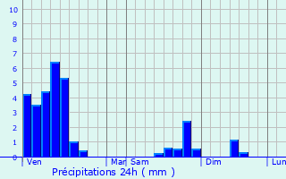 Graphique des précipitations prvues pour Schneideschhof