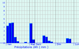 Graphique des précipitations prvues pour Cinqfontaines