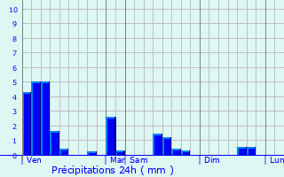 Graphique des précipitations prvues pour Hachiville