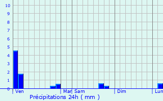 Graphique des précipitations prvues pour Kernilis