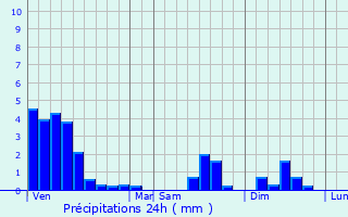 Graphique des précipitations prvues pour Angelsberg