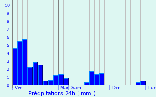 Graphique des précipitations prvues pour Revin