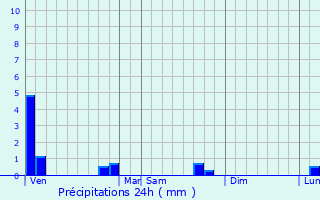 Graphique des précipitations prvues pour Coat-Mal