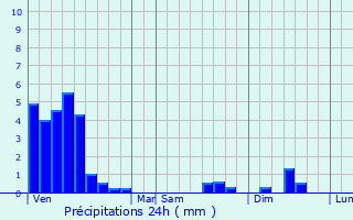 Graphique des précipitations prvues pour Bridel