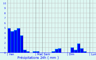 Graphique des précipitations prvues pour Bofferdange