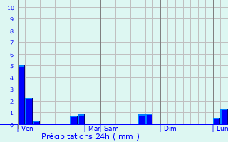 Graphique des précipitations prvues pour Saint-Divy