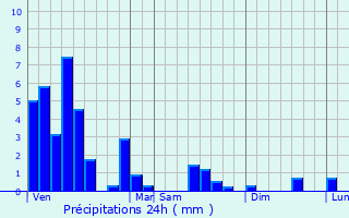 Graphique des précipitations prvues pour Libramont