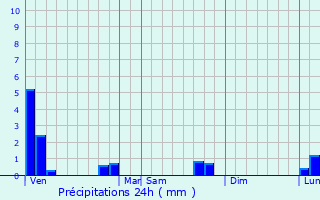 Graphique des précipitations prvues pour Saint-Thonan