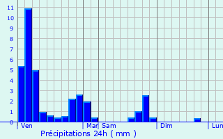 Graphique des précipitations prvues pour Esneux