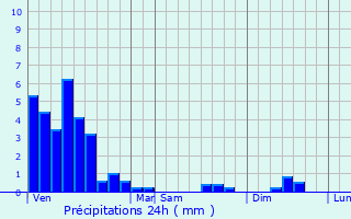 Graphique des précipitations prvues pour Abweiler