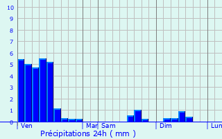 Graphique des précipitations prvues pour Senningen