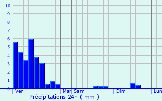 Graphique des précipitations prvues pour Bettembourg
