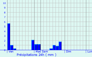 Graphique des précipitations prvues pour Illkirch-Graffenstaden