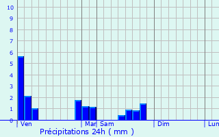 Graphique des précipitations prvues pour Eckbolsheim