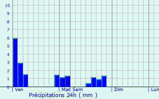 Graphique des précipitations prvues pour Bischheim