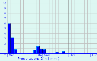Graphique des précipitations prvues pour Grmecey