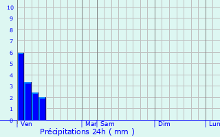 Graphique des précipitations prvues pour Plougasnou