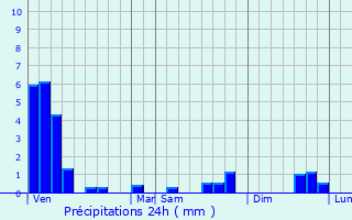 Graphique des précipitations prvues pour Doulcon