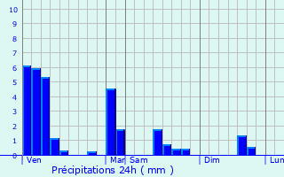 Graphique des précipitations prvues pour Schmtt