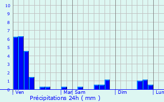 Graphique des précipitations prvues pour Dun-sur-Meuse