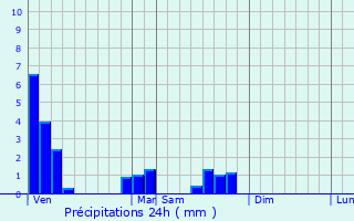 Graphique des précipitations prvues pour La Wantzenau