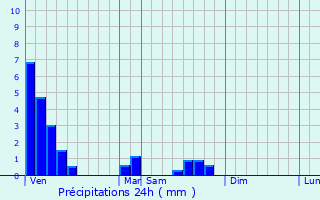 Graphique des précipitations prvues pour Betschdorf