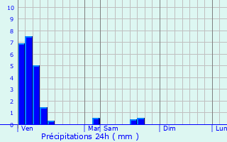 Graphique des précipitations prvues pour Etting