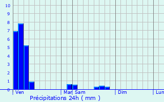 Graphique des précipitations prvues pour Sarralbe