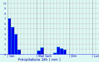 Graphique des précipitations prvues pour Soufflenheim