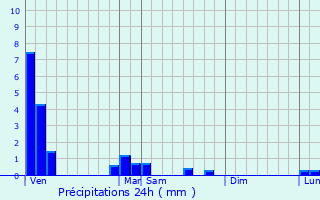 Graphique des précipitations prvues pour Puttigny