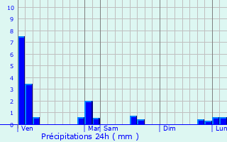 Graphique des précipitations prvues pour Saint-Georges