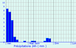 Graphique des précipitations prvues pour Ippling