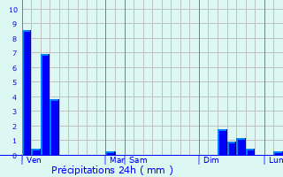 Graphique des précipitations prvues pour Soyaux