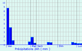 Graphique des précipitations prvues pour Troisfontaines
