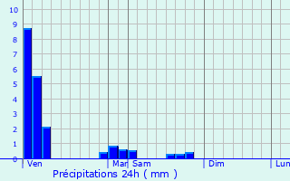 Graphique des précipitations prvues pour Brhain