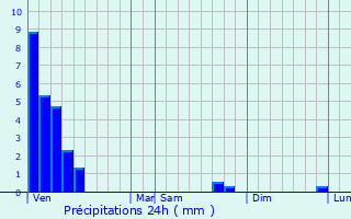 Graphique des précipitations prvues pour Rolbing