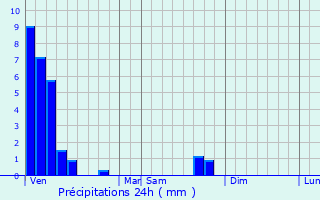 Graphique des précipitations prvues pour Blies-Guersviller