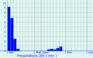 Graphique des précipitations prvues pour Ars-sur-Moselle