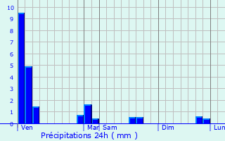 Graphique des précipitations prvues pour Haegen