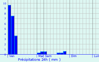 Graphique des précipitations prvues pour Viller