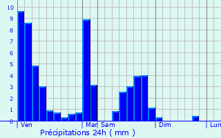 Graphique des précipitations prvues pour Rendeux