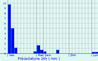 Graphique des précipitations prvues pour Fribourg