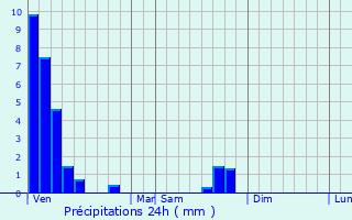 Graphique des précipitations prvues pour Morsbach