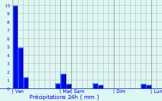 Graphique des précipitations prvues pour Guntzviller