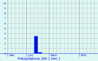 Graphique des précipitations prvues pour Weiwasser