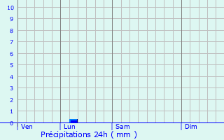 Graphique des précipitations prvues pour Mariendorf