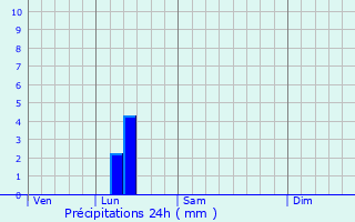 Graphique des précipitations prvues pour Wiesenburg