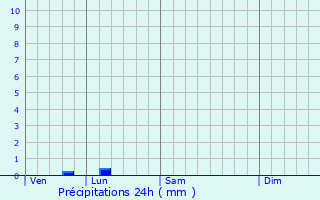 Graphique des précipitations prvues pour Wolgast